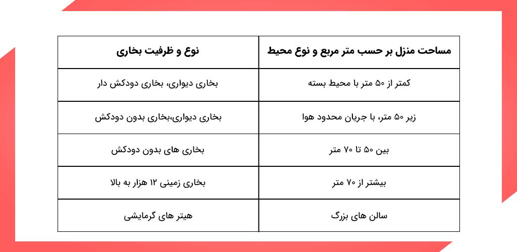 ابعاد-محیطی-مناسب-برای-بخاری&zwnj;های-گازسوز؛-راهنمای-انتخاب-توان-حرارتی-استاندارد